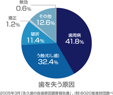 歯を失う原因は歯周病が1番の円グラフ