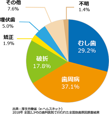 歯を失う原因の図